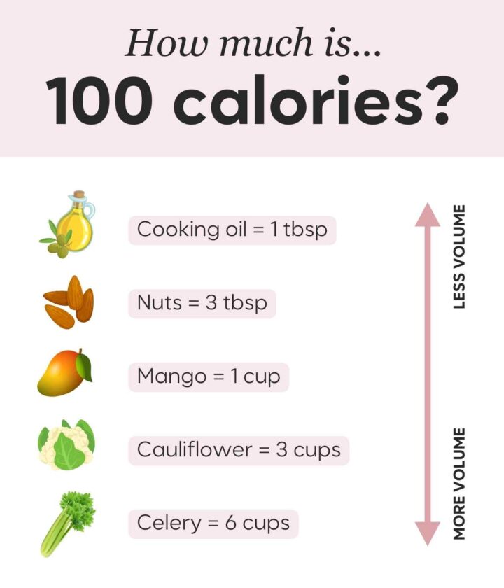 Graphic about volume eating comparing the volume of different foods for 100 calories. 