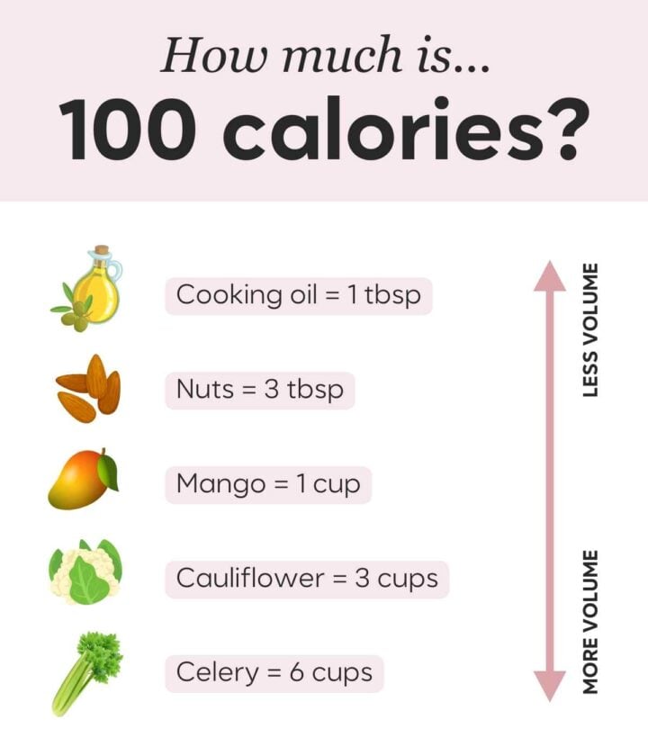 Graphic about volume eating comparing the volume of different foods for 100 calories.